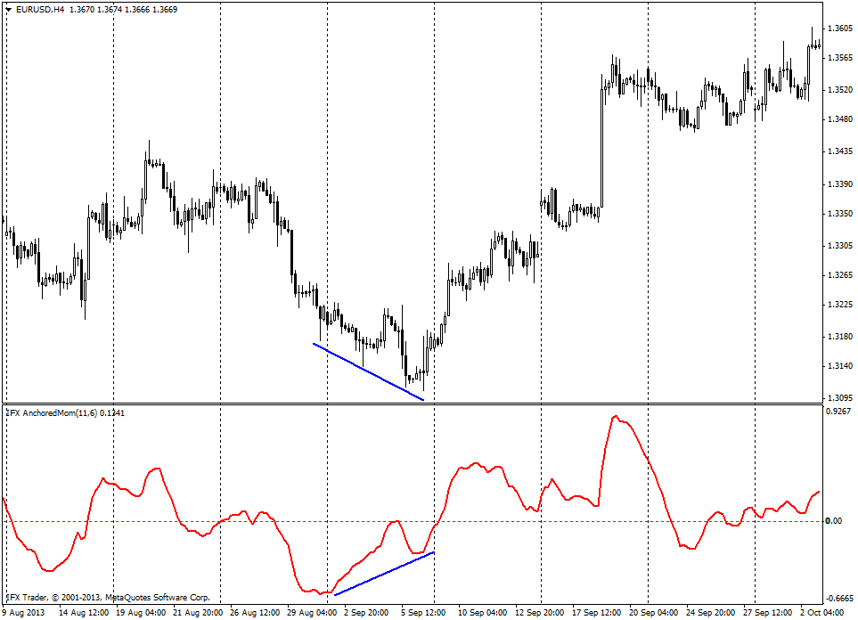 Anchored Momentum