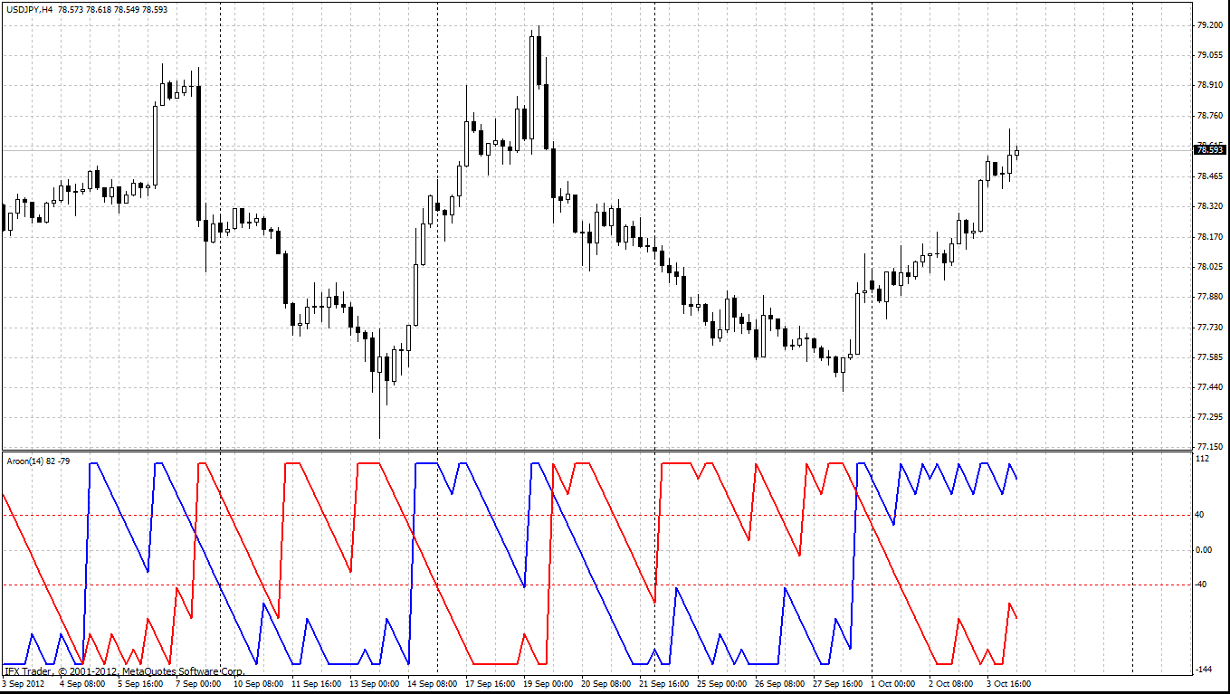 Indicador Aroon