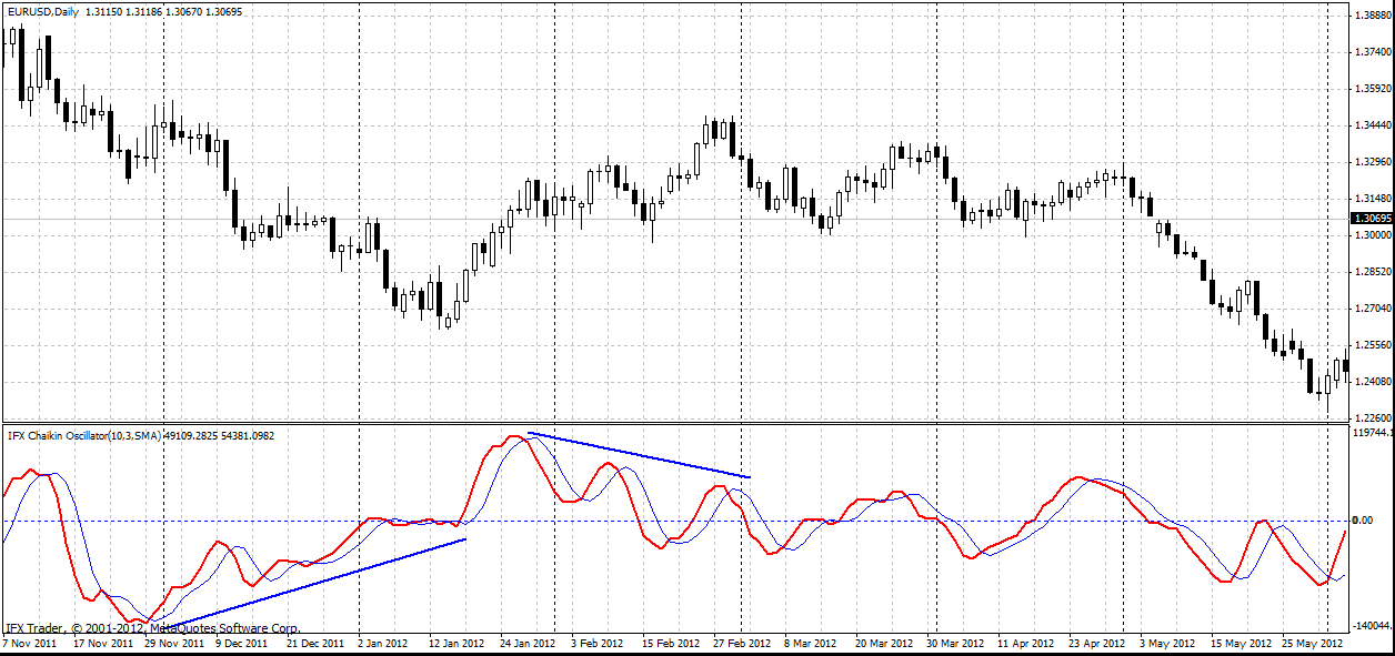 forex indicators: চাইকিন অসসিলেটর