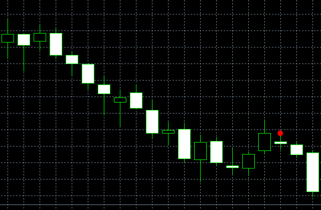 Pola Bearish Harami