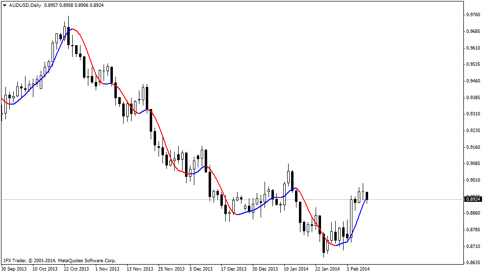 forex indicators: HMA 