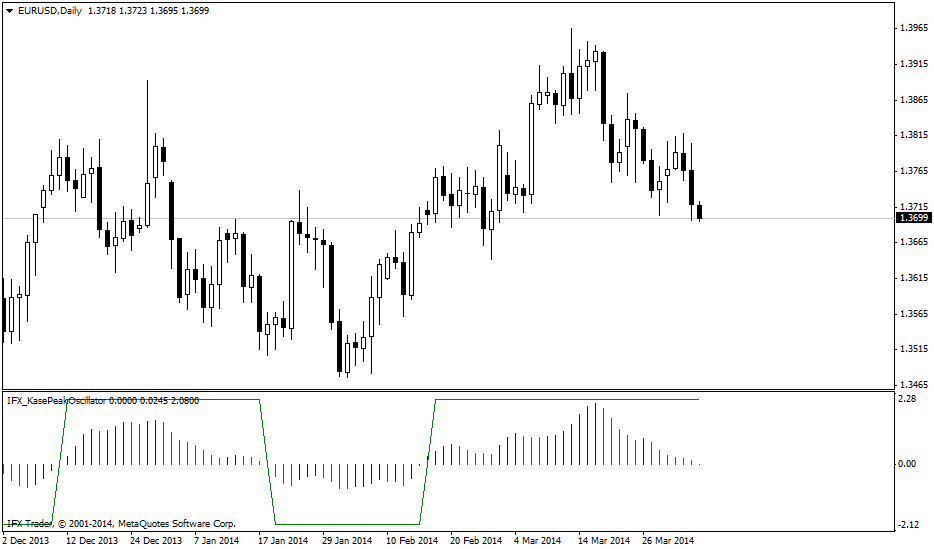 مؤشر IFX_KasePeakOscillator