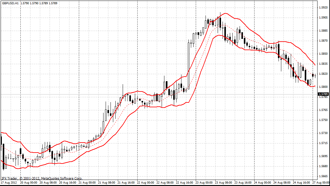 forex indicators: 肯特纳通道