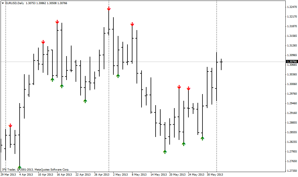 forex indicators: 拉瑞·威廉姆斯极值