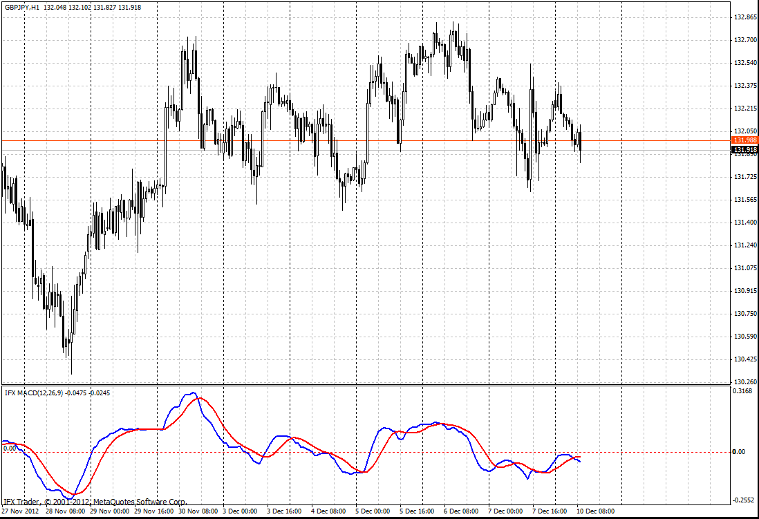 Індикатор MACD