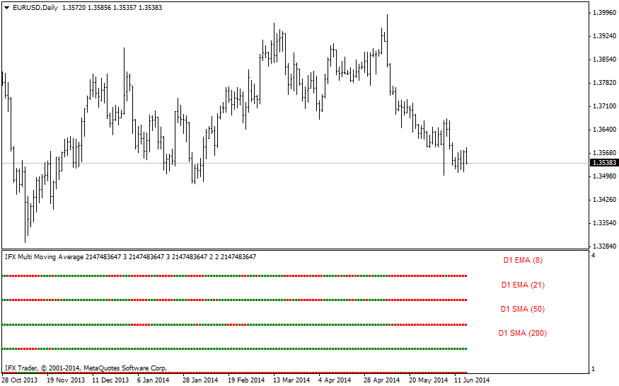 forex indicators: IFX_多重移动平均