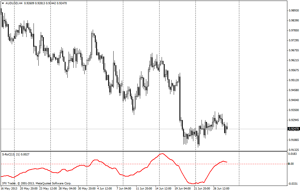 forex indicators: S-RoC