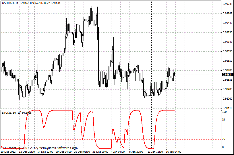 forex indicators: Schaff Trend Cycle