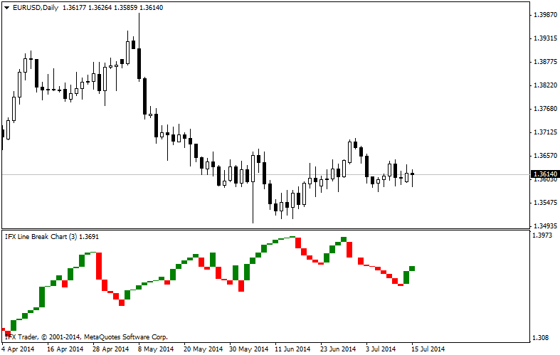 forex indicators: Gráficos Three Line Break (TLB)